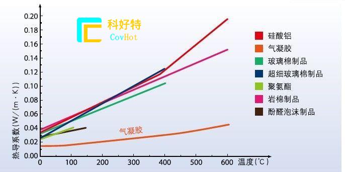 玻璃纖維棉，巖棉，硅酸鋁氈